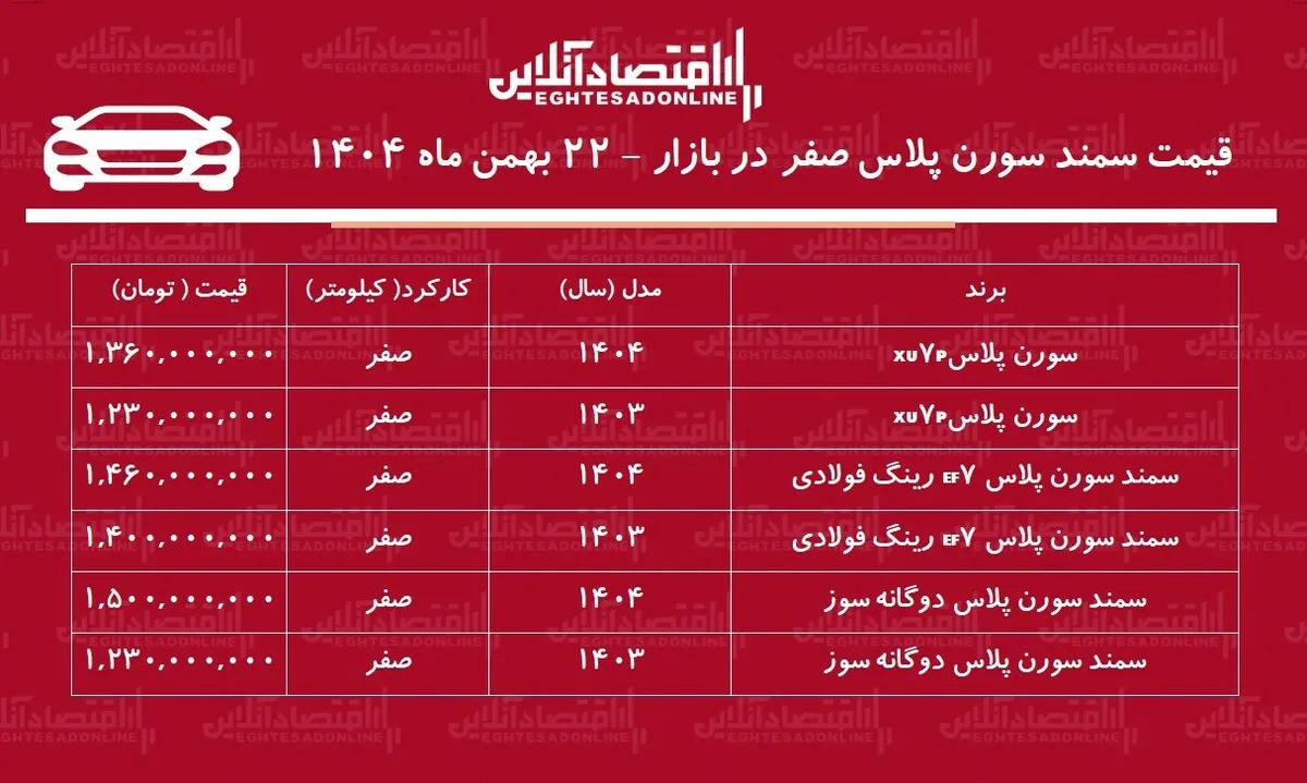 طوفان گرانی در بازار خودرو / افزایش قیمت سمند سورن رکورد زد! + جدول