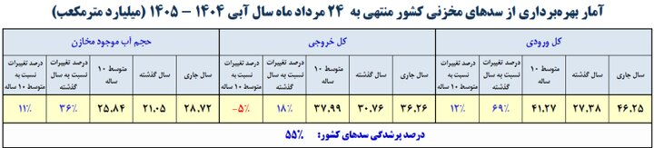 وضعیت فوق‌العاده در سد‌های کشور / بحران آب در پاییز و زمستان شدیدتر می‌شود؟
