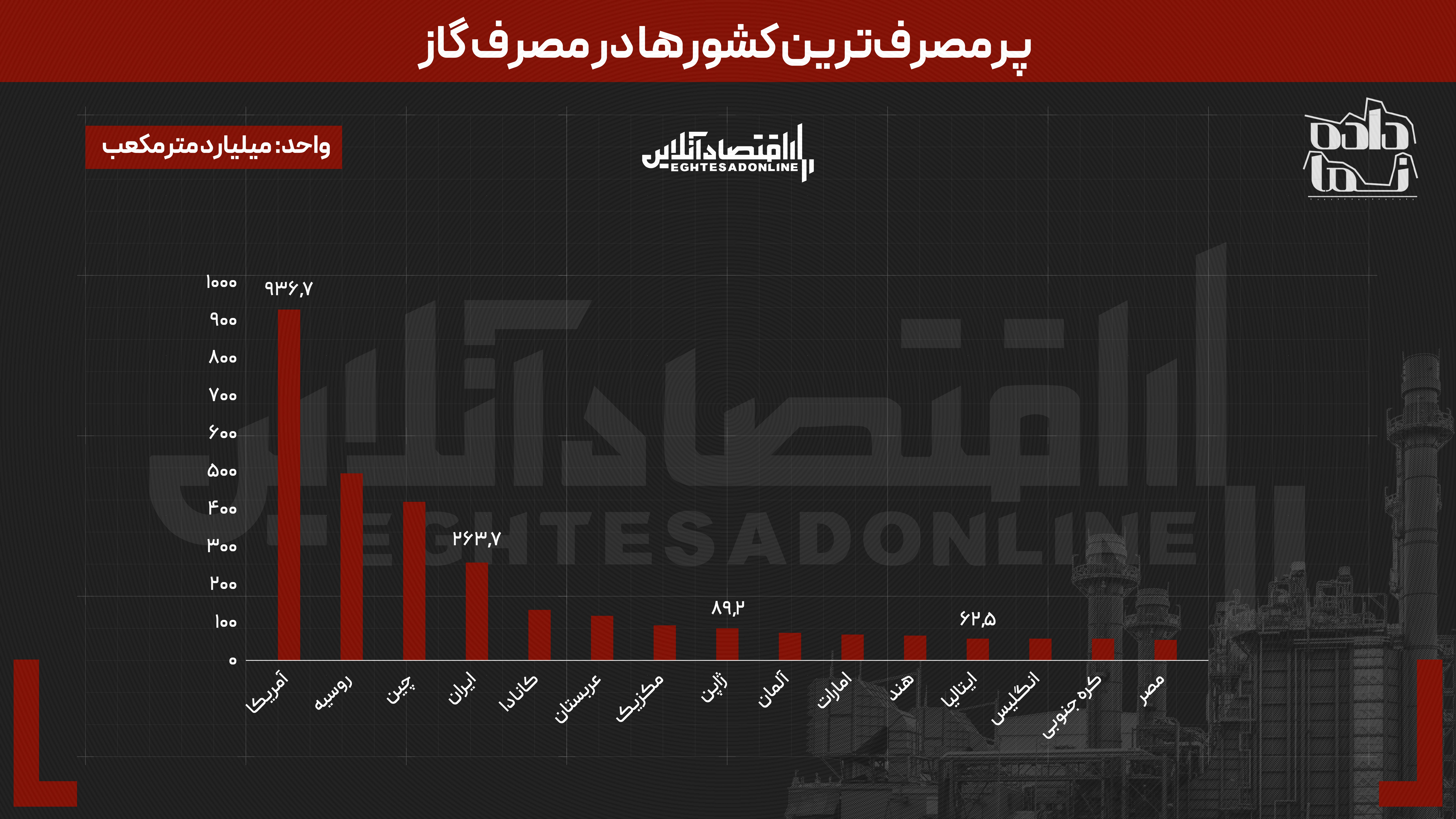 آیا صرفه‌جویی ۱۰ درصدی انرژی واقعا معادل صادرات نفت است؟