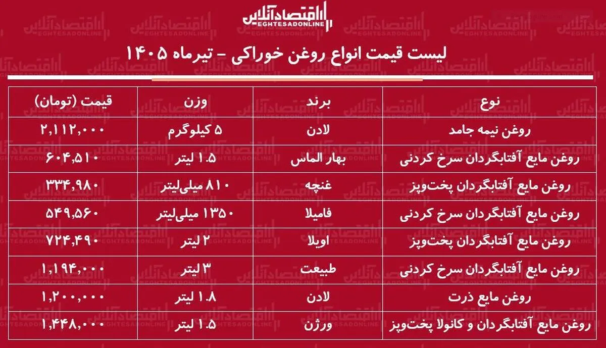 قیمت جدید انواع روغن خوراکی ۶ تیر ۱۴۰۵ | روغن مایع لادن، اویلا، غنچه، فامیلا و...چند شد؟ + جدول