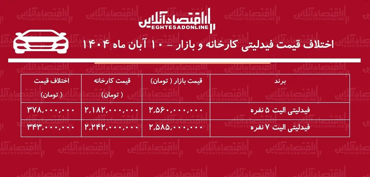 اختلاف قیمت کارخانه و بازار خودروهای فیدلیتی / معامله فیدلیتی چقدر سود دارد؟ + جدول