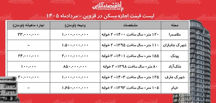 لیست قیمت اجاره مسکن در قزوین | رهن و اجاره‌ آپارتمان ۲ خوابه در قزوین چقدر هزینه دارد؟ + جدول مردادماه ۱۴۰۵