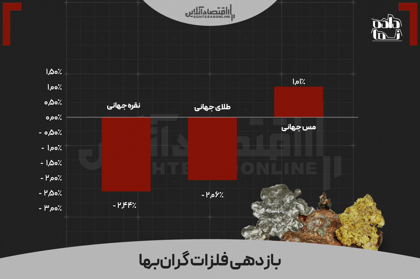 سهامداران بورس بیشترین بازدهی را کسب کردند | طلای ۱۸ عیار چه رتبه‌ای کسب کرد؟