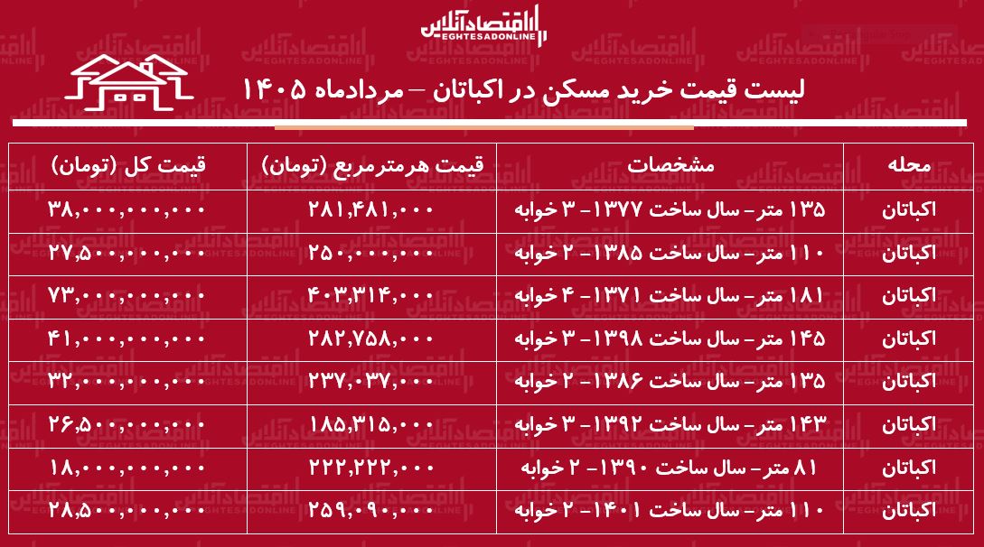 لیست قیمت خرید مسکن در اکباتان | میانگین قیمت خرید هر متر آپارتمان در این منطقه چقدر است؟ + جدول مردادماه ۱۴۰۵ لیست قیمت خرید مسکن در اکباتان | میانگین قیمت خرید هر متر آپارتمان در این منطقه چقدر است؟ + جدول مردادماه ۱۴۰۵