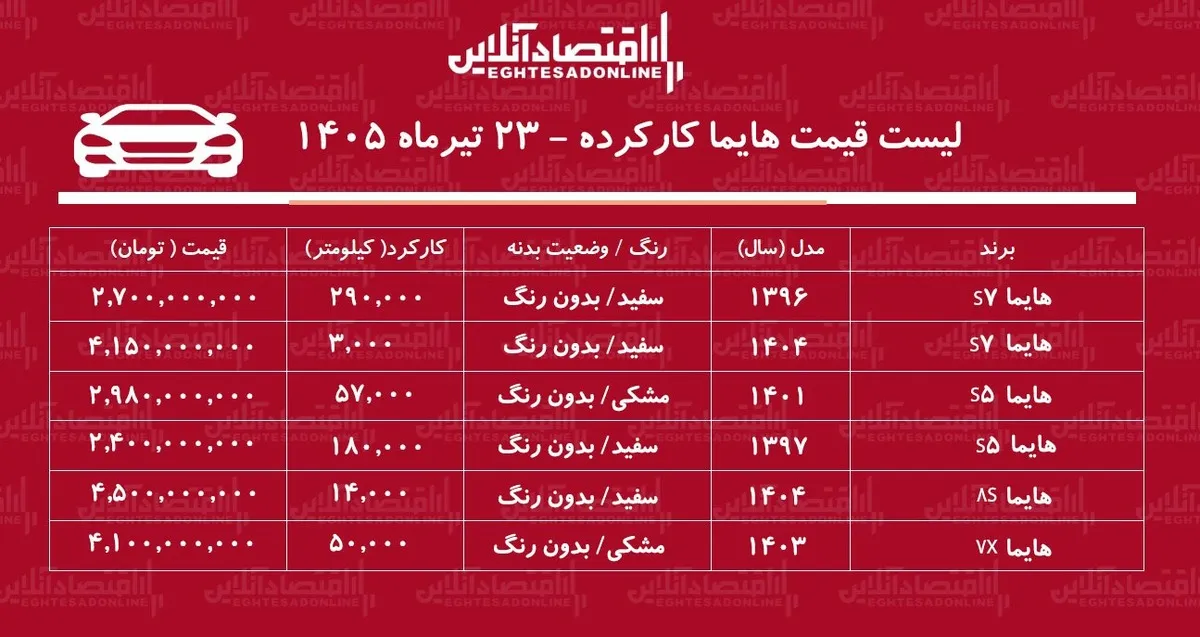 لیست قیمت هایما کارکرده/ هایما S۷ در بازار چند؟+ جدول تیرماه ۱۴۰۵