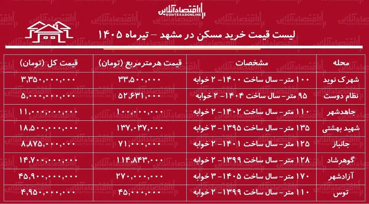 لیست قیمت خرید مسکن در مشهد | هر متر آپارتمان در مناطق مختلف این کلا‌ن‌شهر چقدر قیمت دارد؟ + جدول تیرماه ۱۴۰۵