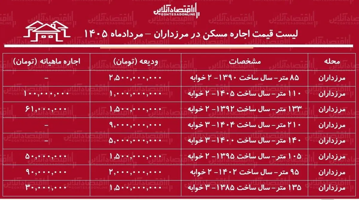 لیست قیمت اجاره مسکن در مرزداران | اجاره‌نشینی در این منطقه چقدر هزینه دارد؟ + جدول مردادماه ۱۴۰۵