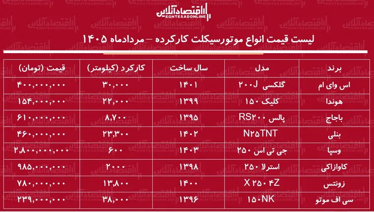 قیمت جدید انواع موتورسیکلت کارکرده در بازار + جدول ۸ مرداد ۱۴۰۵