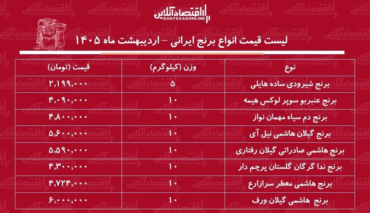 لیست قیمت انواع برنج ایرانی ۲۲ اردیبهشت ۱۴۰۵ / برنج هاشمی درجه یک کیلویی چند شد؟ + جدول