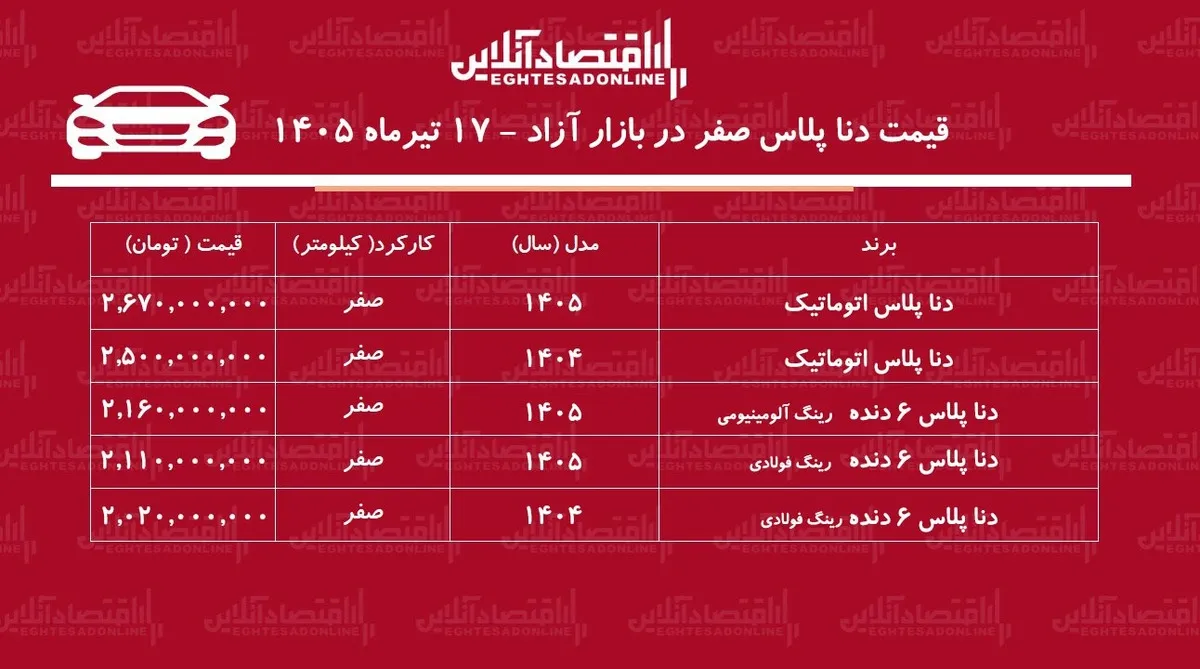 عقب‌نشینی قیمت دنا در بازار/ دنا ارزان شد+ جدول تیرماه ۱۴۰۵