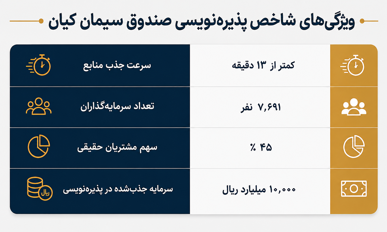 موفقیت صندوق سیمان کیان در جذب سریع ۱ همت دارایی