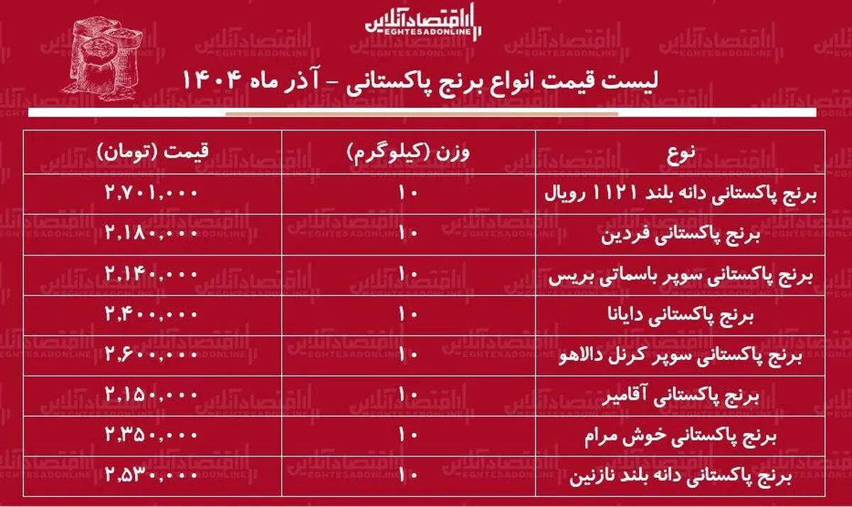 لیست قیمت جدید انواع برنج پاکستانی آذر ماه ۱۴۰۴ / برنج پاکستانی درجه یک سوپر باسماتی کیلویی چند شد؟ + جدول