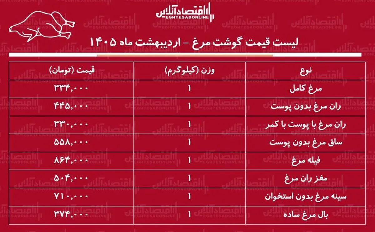 قیمت جدید گوشت مرغ امروز ۱۳ اردیبهشت ۱۴۰۵ / مرغ کامل کیلویی چند شد؟ + جدول