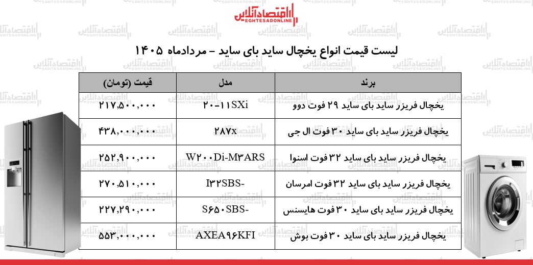 قیمت جدید انواع یخچال ساید بای ساید در بازار | ساید بای ساید ایرانی و خارجی چند شد؟ + جدول ۱۹ مرداد ۱۴۰۵ قیمت جدید انواع یخچال ساید بای ساید در بازار | ساید بای ساید ایرانی و خارجی چند شد؟ + جدول ۱۹ مرداد ۱۴۰۵