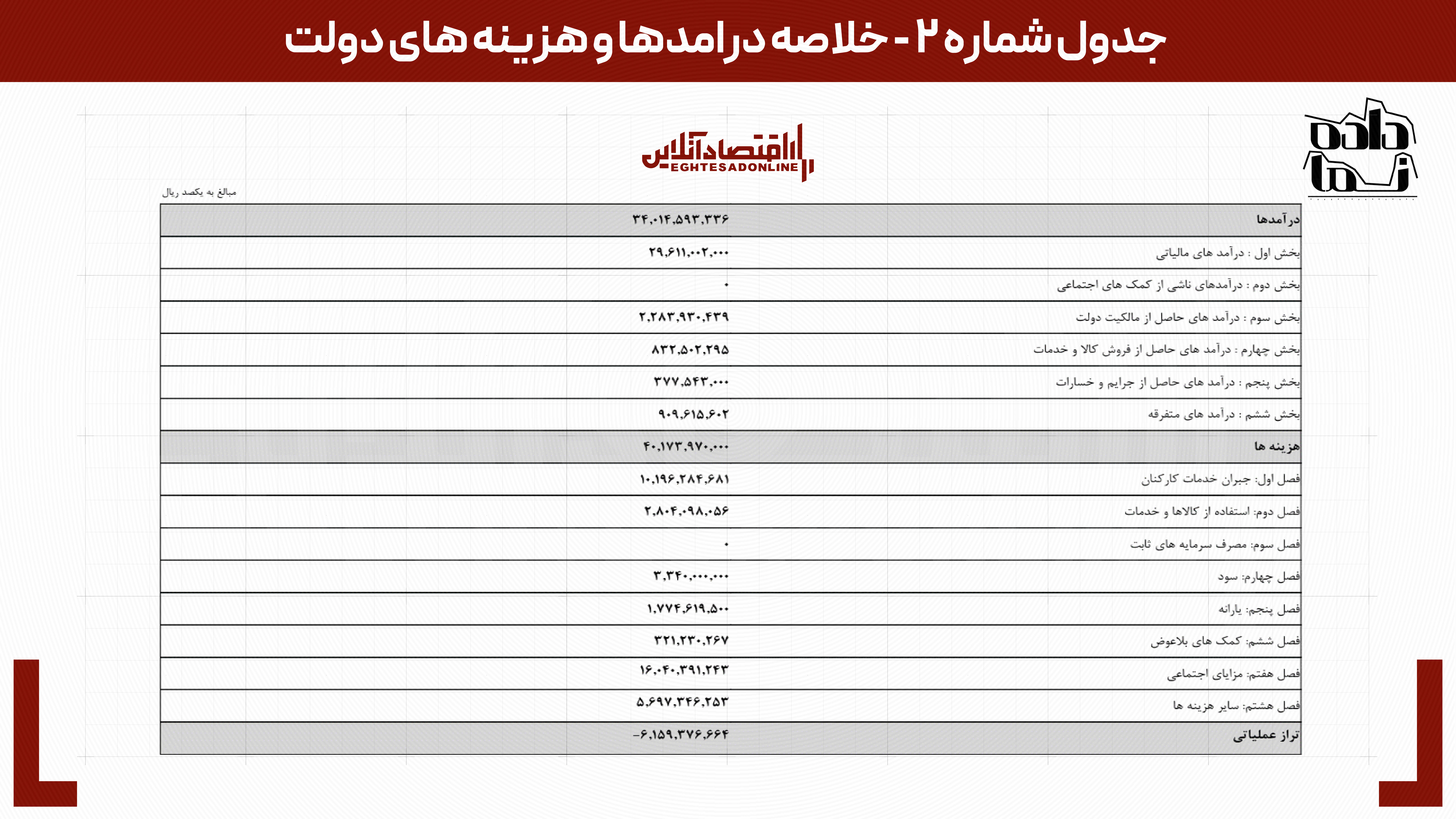آیا صرفه‌جویی ۱۰ درصدی انرژی واقعا معادل صادرات نفت است؟