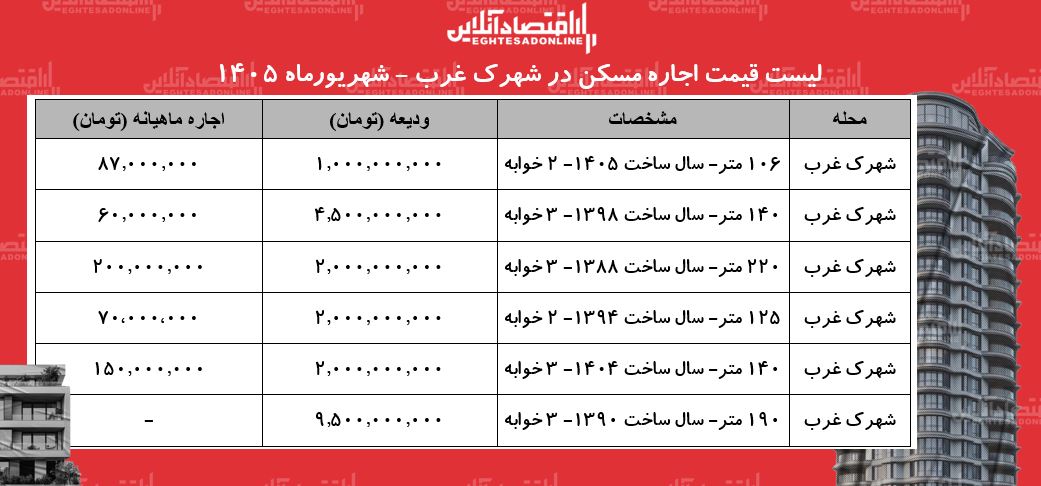 لیست قیمت اجاره مسکن در شهرک غرب | اجاره‌نشینی در این منطقه چقدر بودجه نیاز دارد؟ + جدول شهریورماه ۱۴۰۵