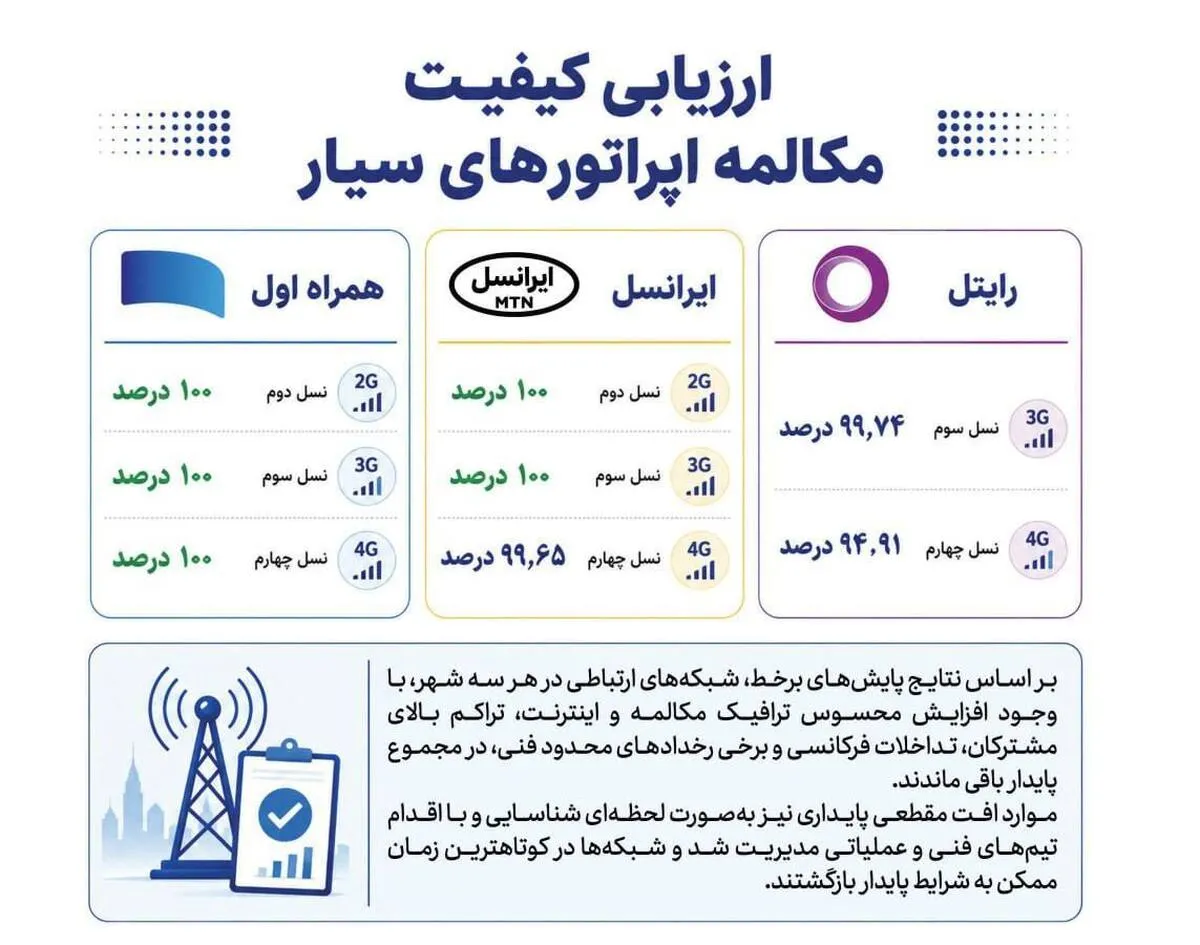 همراه اول در صدر پایداری مکالمه اپراتورها