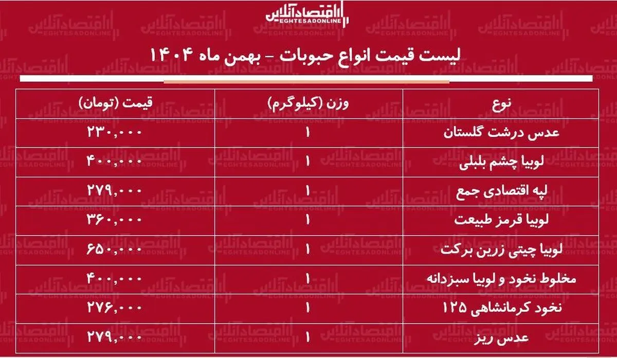 لیست قیمت جدید انواع حبوبات ۸ بهمن ۱۴۰۴ /نخود، عدس، لوبیا چیتی و....کیلویی چند شد؟ + جدول