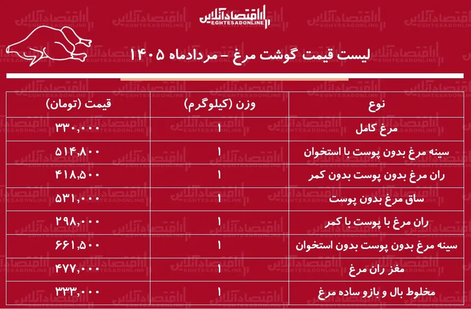 قیمت مرغ
