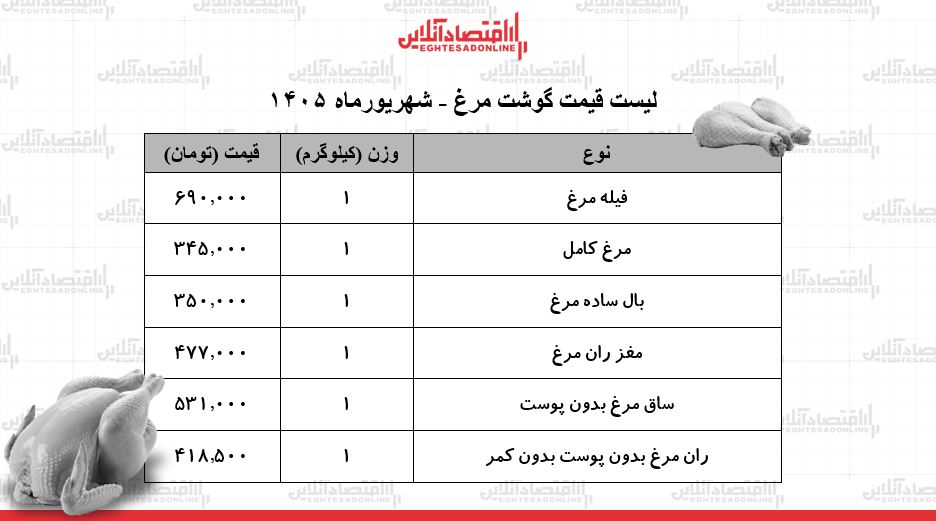 لیست قیمت گوشت مرغ امروز ۱۲ شهریور ۱۴۰۵ | مرغ کامل کیلویی چند شد؟ + جدول