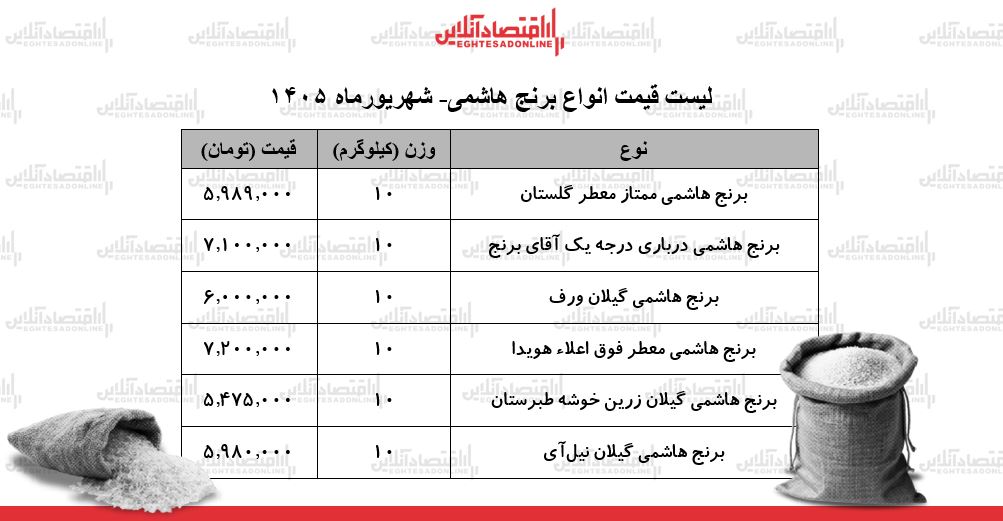 قیمت جدید انواع برنج هاشمی در بازار | کیسه ۱۰ کیلویی برنج هاشمی درجه یک چند شد؟ + جدول ۱۰ شهریور ۱۴۰۵