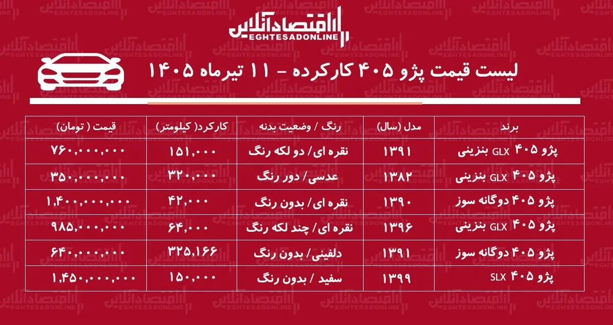لیست قیمت پژو ۴۰۵ کارکرده/ ارزان‌ترین پژو ۴۰۵ کارکرده در بازار چند؟+ جدول تیرماه ۱۴۰۵