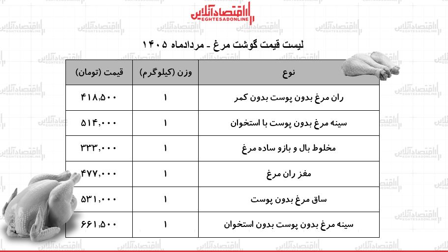 لیست قیمت گوشت مرغ امروز ۲۳ مرداد ۱۴۰۵ | سینه مرغ کیلویی چند شد؟ + جدول