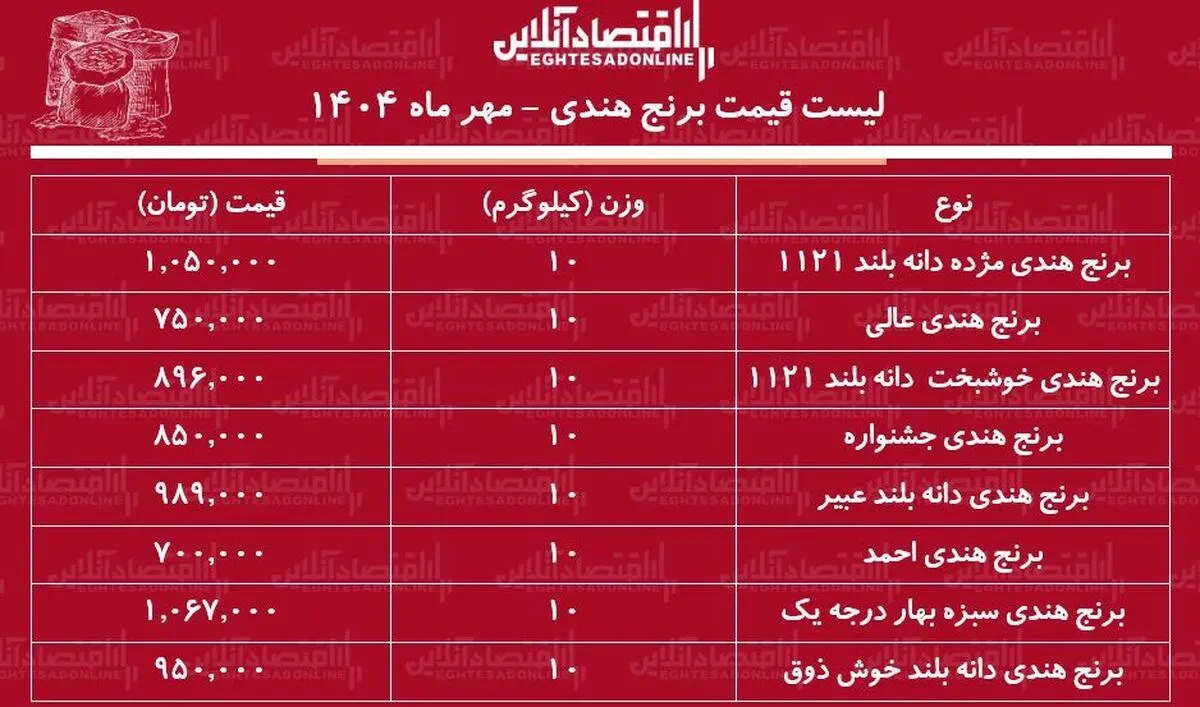 لیست قیمت جدید برنج هندی ۳۰ مهر ماه ۱۴۰۴ / برنج هندی دانه بلند درجه یک کیلویی چند؟ + جدول