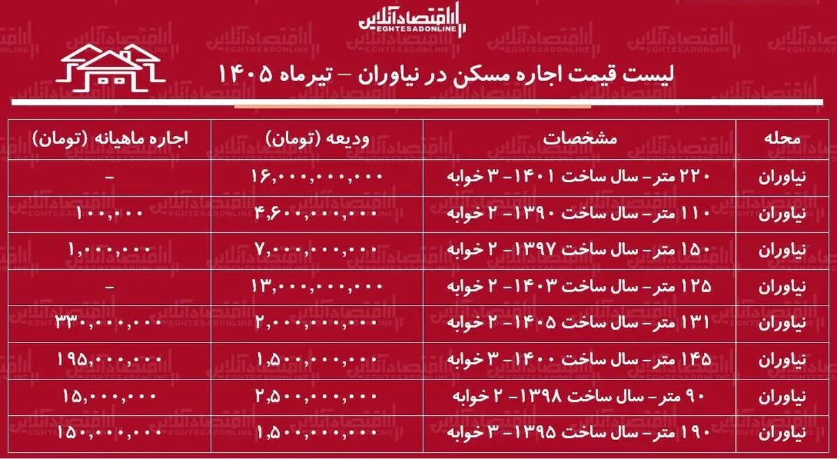 لیست قیمت اجاره مسکن در نیاوران | اجاره‌نشینی در این منطقه چقدر سرمایه نیاز دارد؟ + جدول تیرماه ۱۴۰۵