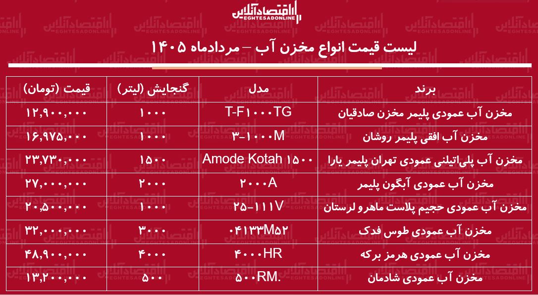 قیمت جدید انواع مخزن آب ۱۲ مرداد ۱۴۰۵ | مخزن ۵۰۰، تا ۴۰۰۰ لیتری چند شد؟ + جدول