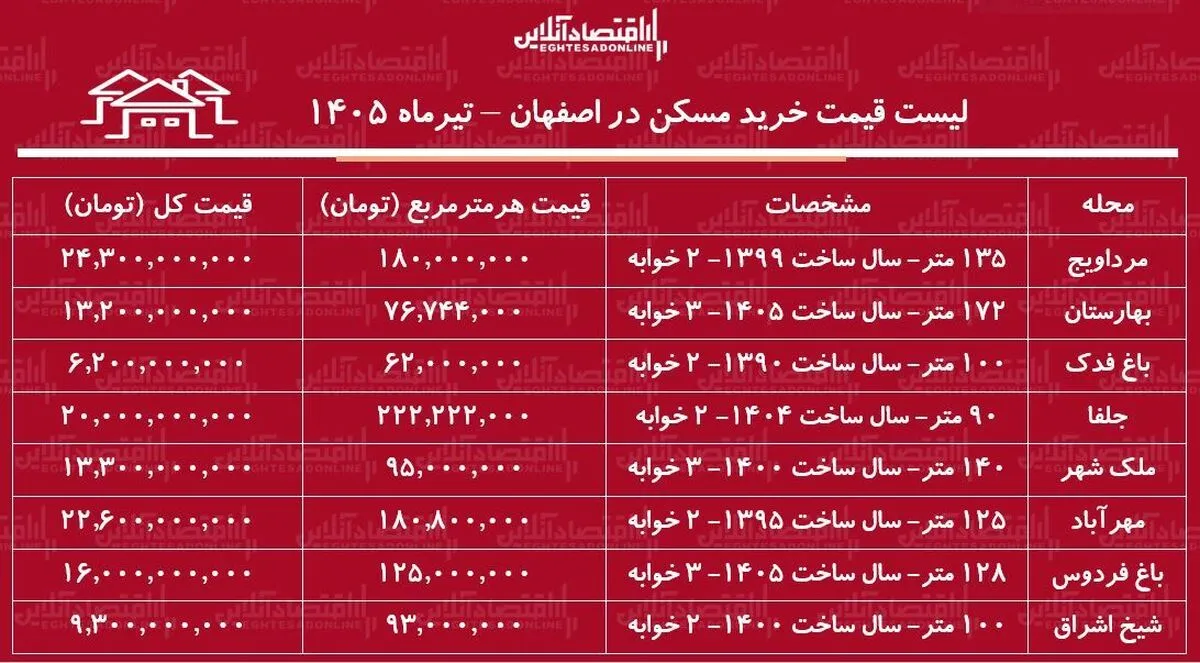 لیست قیمت خرید مسکن در اصفهان | خرید آپارتمان ۲ خوابه در این کلان‌شهر چقدر سرمایه نیاز دارد؟ + جدول تیرماه ۱۴۰۵