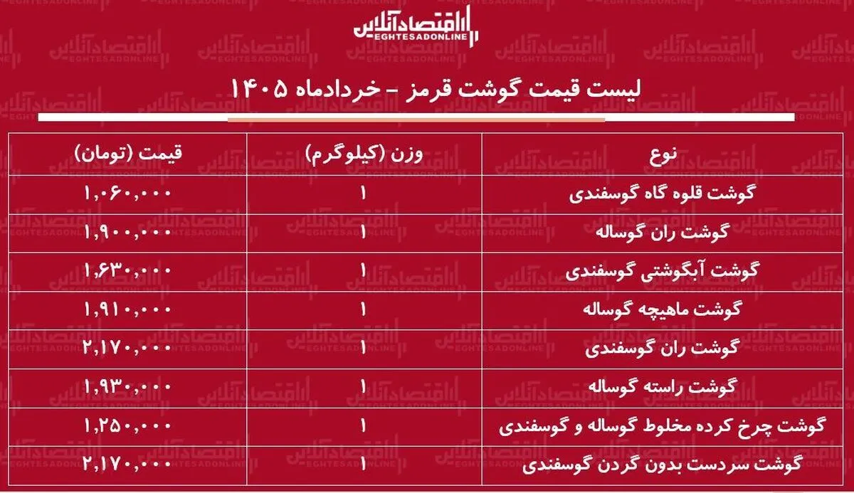 قیمت جدید گوشت قرمز امروز ۹ خرداد ۱۴۰۵ / ران گوساله و گوسفندی کیلویی چند شد؟ + جدول