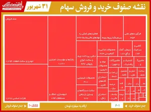 صف‌ فروش ۱۰هزار میلیاردی بورس تهران!