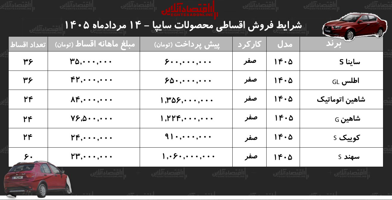 شرایط جدید فروش اقساطی محصولات سایپا در بازار/شاهین، کوییک، اطلس، سهند و ساینا با اقساط بلندمدت+ جدول مردادماه ۱۴۰۵