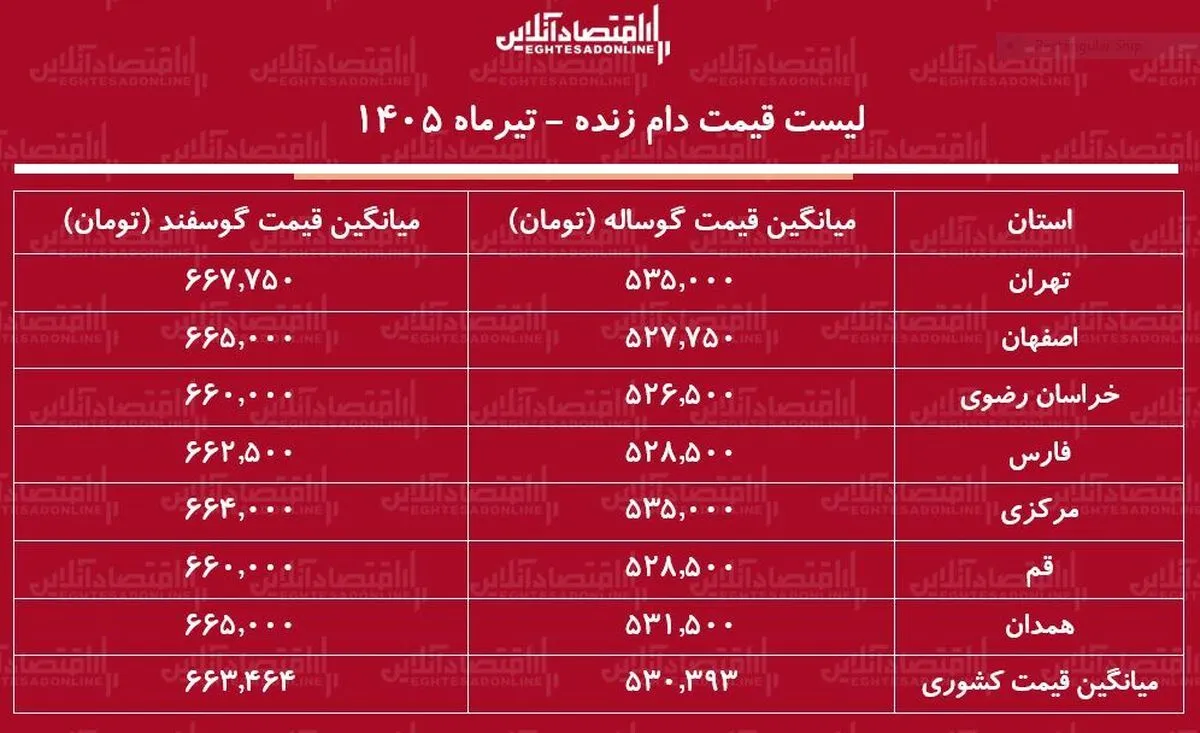 لیست قیمت دام زنده امروز ۱۲ تیر ۱۴۰۵ | گوساله زنده کیلویی چند شد؟ + جدول