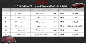 شرایط جدید فروش اقساطی محصولات سایپا در بازار/ اطس، سهند، کوییک، شاهین و ساینا با اقساط بلندمدت+ جدول مردادماه ۱۴۰۵