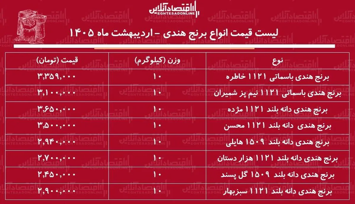 قیمت جدید انواع برنج هندی در بازار / کیسه ۱۰ کیلویی برنج هندی هایلی، مژده، خاطره، محسن و...چند شد؟ + جدول ۲۹ اردیبهشت ۱۴۰۵