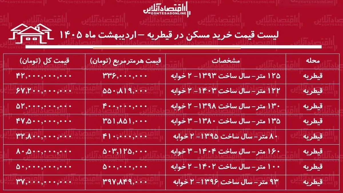 لیست قیمت خرید مسکن در قیطریه / خرید آپارتمان ۱۰۰ متری در این منطقه چقدر سرمایه نیاز دارد؟ + جدول اردیبهشت ماه ۱۴۰۵