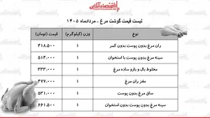 لیست قیمت گوشت مرغ امروز ۲۳ مرداد ۱۴۰۵ | سینه مرغ کیلویی چند شد؟ + جدول