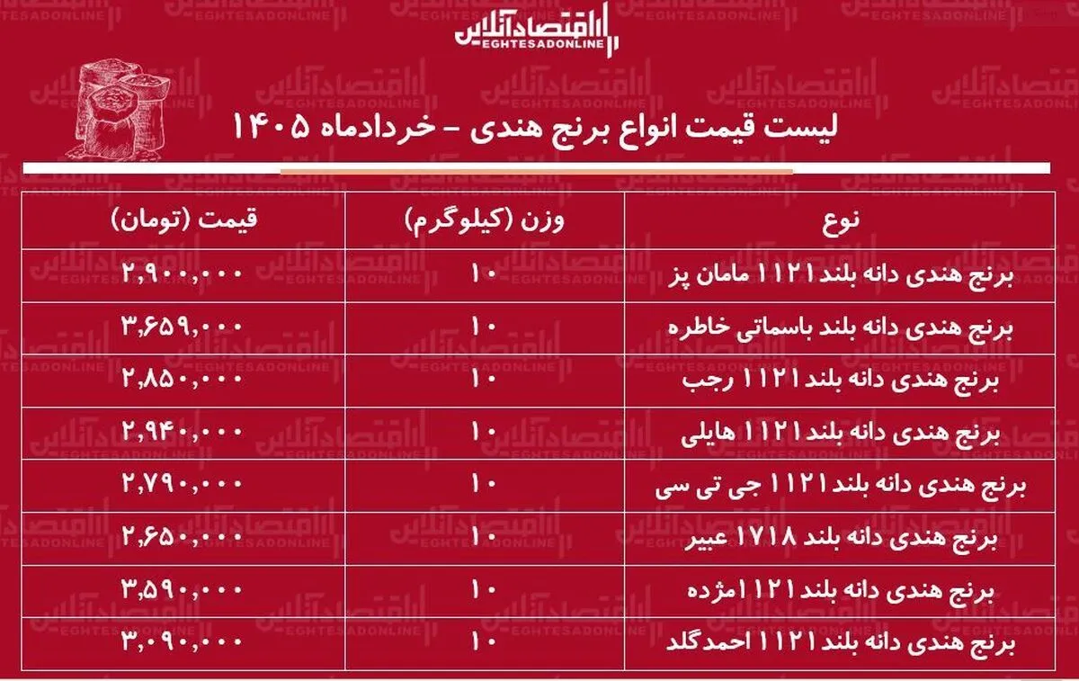قیمت جدید انواع برنج هندی ۳۱ خرداد ۱۴۰۵ | کیسه ۱۰ کیلویی برنج خاطره، مژده، هایلی و...چند شد؟ + جدول