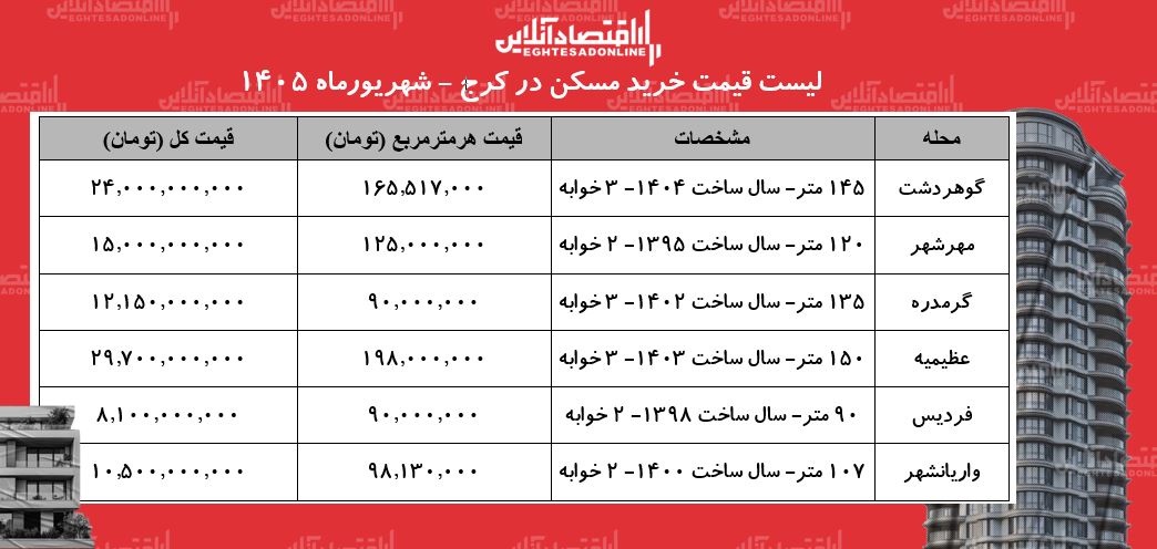 لیست قیمت خرید مسکن در کرج | قیمت هر متر آپارتمان در عظیمیه، مهرشهر، فردیس و...چقدر است؟ + جدل شهریورماه ۱۴۰۵