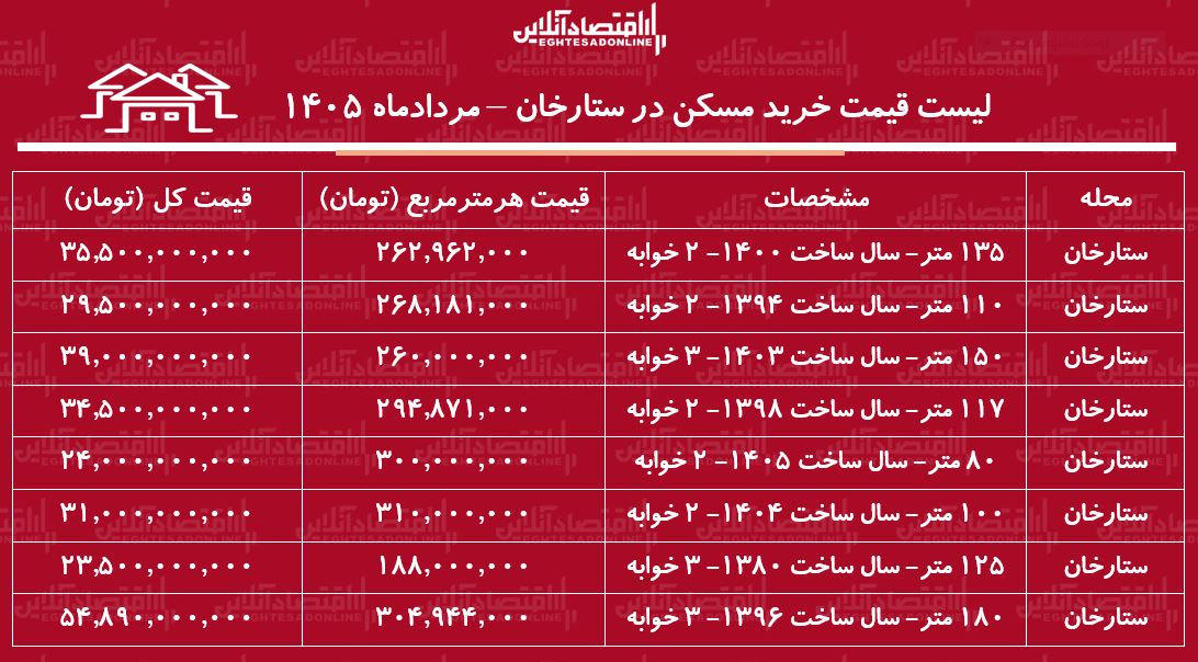 لیست قیمت خرید مسکن در ستارخان | خرید آپارتمان ۱۰۰ متری در این منطقه چقدر سرمایه نیاز دارد؟ + جدول مردادماه ۱۴۰۵