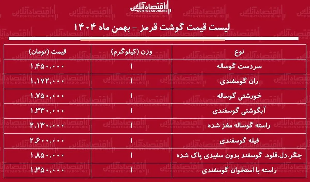 قیمت جدید گوشت قرمز امروز ۲۰ بهمن ۱۴۰۴ / گوشت گوساله و گوسفندی کیلویی چند شد؟ + جدول