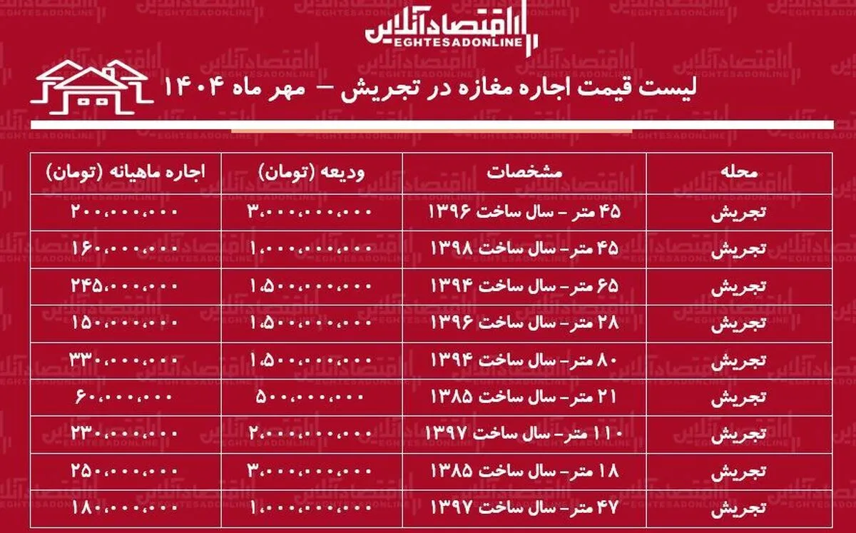 لیست قیمت اجاره مغازه در تجریش / اجاره مغازه ۲۰ متری در تجریش چقدر هزینه دارد؟ + جدول مهر ماه ۱۴۰۴