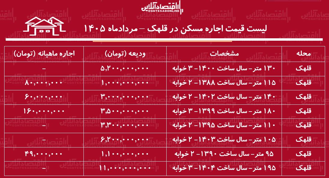 لیست قیمت اجاره مسکن در قلهک | اجاره‌نشینی در این منطقه چقدر سرمایه نیاز دارد؟ + جدول مردادماه ۱۴۰۵