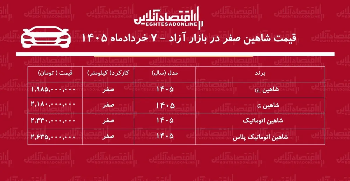 ریزش شدید قیمت شاهین در بازار / شاهین سقوط کرد + جدول خردادماه ۱۴۰۵
