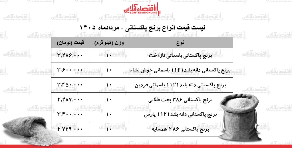 لیست قیمت انواع برنج پاکستانی ۲۱ مرداد ۱۴۰۵ | کیسه ۱۰ کیلویی برنج سوپر باسماتی چند شد؟ + جدول لیست قیمت انواع برنج پاکستانی ۲۱ مرداد ۱۴۰۵ | کیسه ۱۰ کیلویی برنج سوپر باسماتی چند شد؟ + جدول