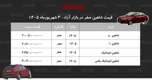 افزایش سنگین قیمت شاهین در بازار آزاد/ این مدل ۴۲۰ میلیون تومان گران شذ+ جدول شهریور ۱۴۰۵