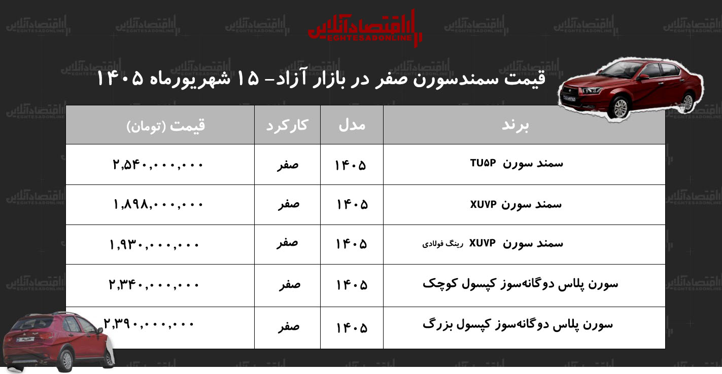 جهش ناگهانی قیمت سمند سورن در بازار/ قیمت سورن پلاس پرواز کرد+ جدول شهریور۱۴۰۵