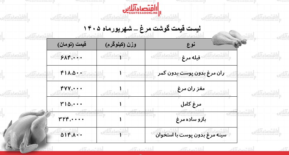 لیست قیمت گوشت مرغ امروز ۶ شهریور ۱۴۰۵ | مرغ کامل کیلویی چند شد؟ + جدول